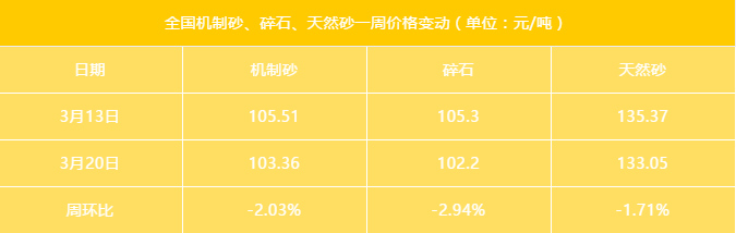 近期最新砂石綜合價(jià)格（市場均價(jià)）指數(shù)